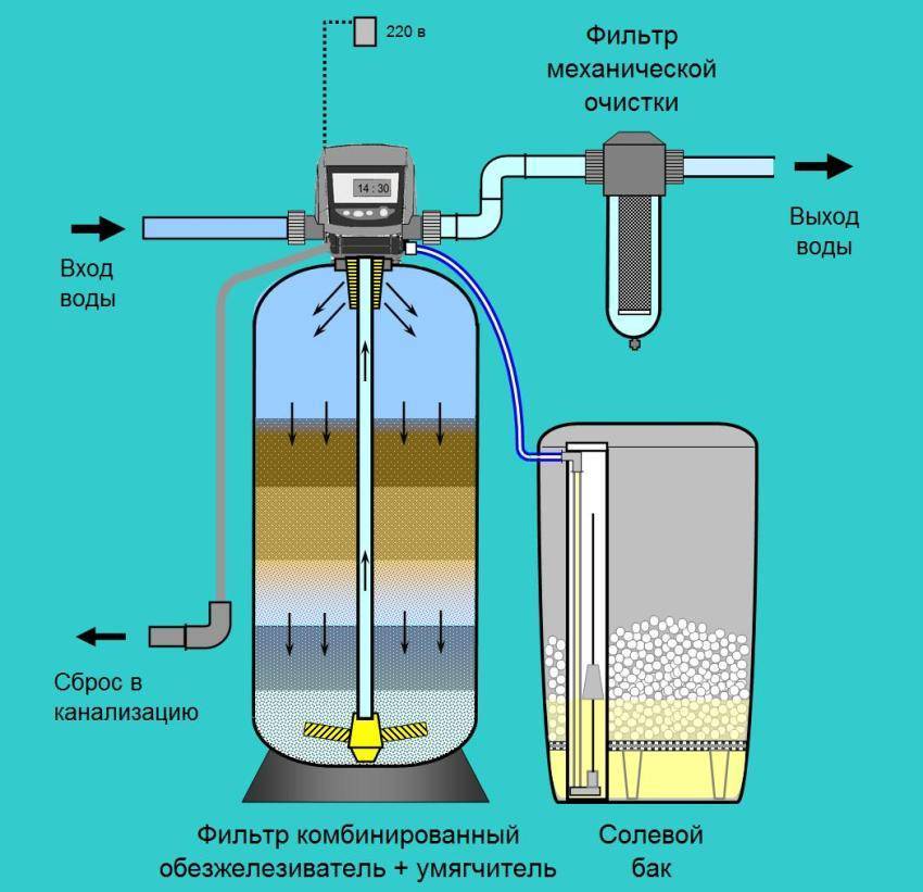 Фильтры для обезжелезивания воды из скважины