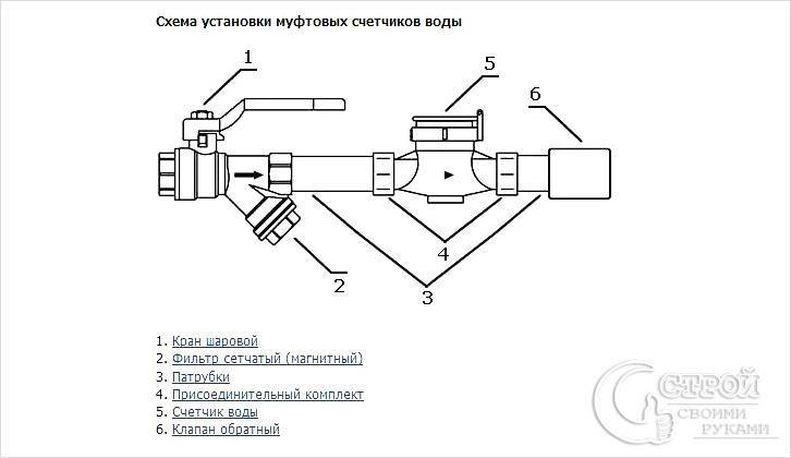 Установка счетчиков воды в частном доме - правила и особенности установки