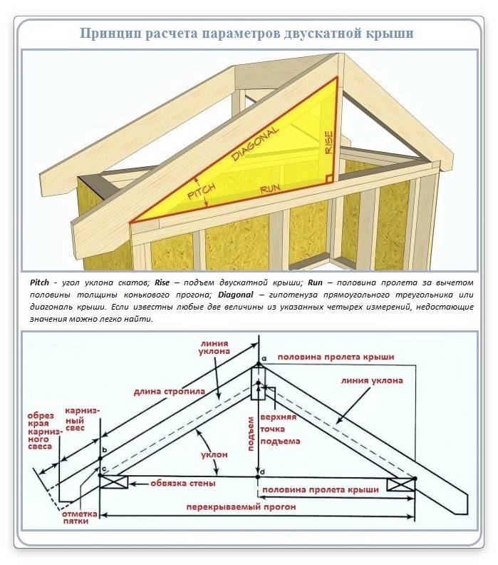 Расчет стропильной системы двухскатной крыши - кровля крыши для дома