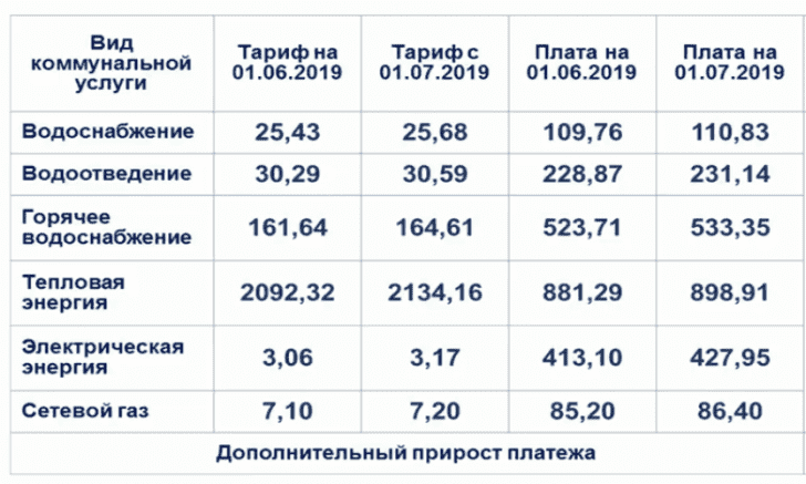 С 1 июля по всей россии подорожают услуги жкх. на сколько вырастут тарифы и почему они поднимаются каждый год?