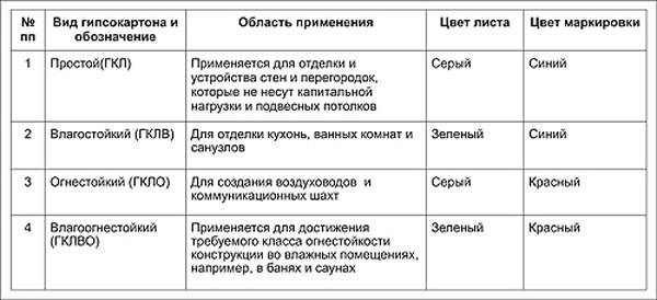 Виды гипсокартона и преимущества его использования