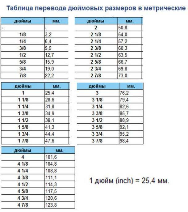 Что такое дюйм и сколько это сантиметров (см) + таблицы перевод значений ин...