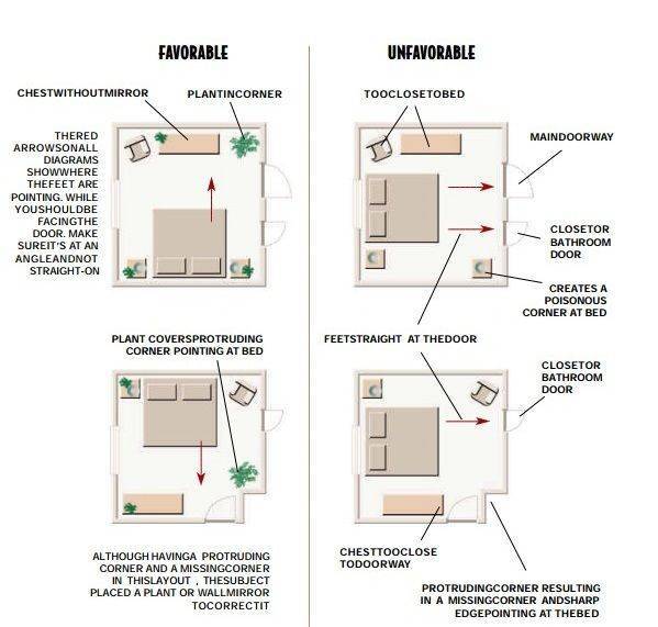 Как расположить спальню: правила и инструкция расстановки мебели по фен-шуй (100 фото)