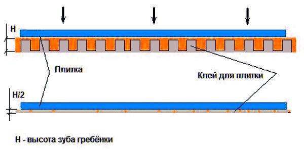 Толщина плиточного клея при укладке на пол или стену, максимальный слой и усадка