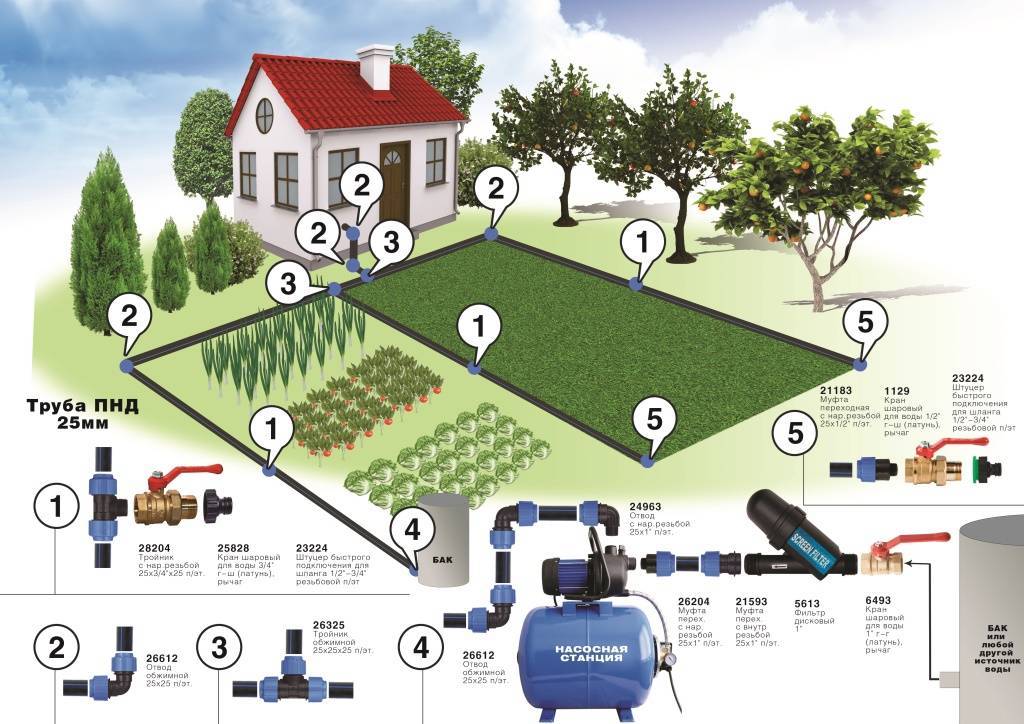 Водопровод в саду из труб пнд своими руками схема