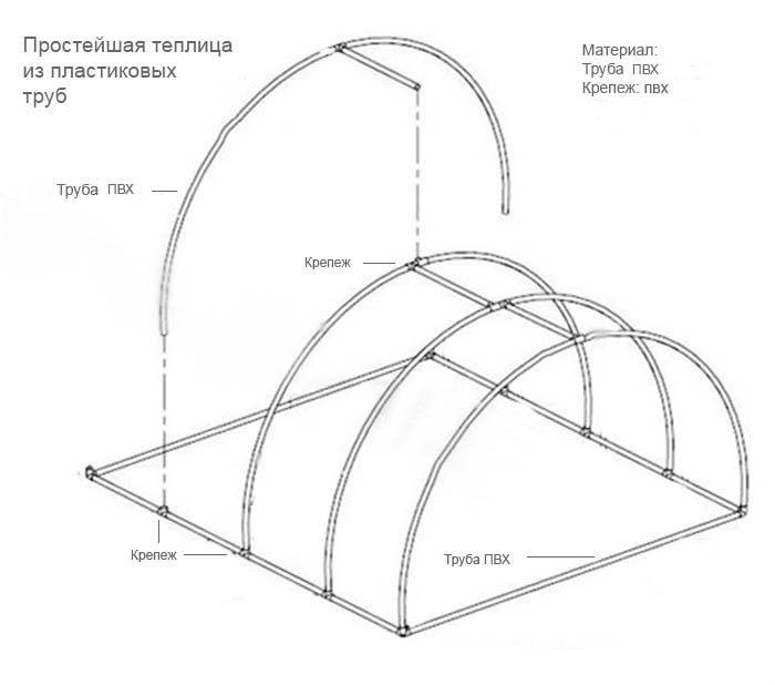 Теплица из полипропиленовых труб своими руками: конструкции, размеры, строительство :: syl.ru