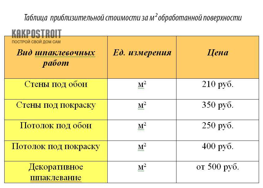 Расход штукатурки на 1 м2: норма и как расчитать