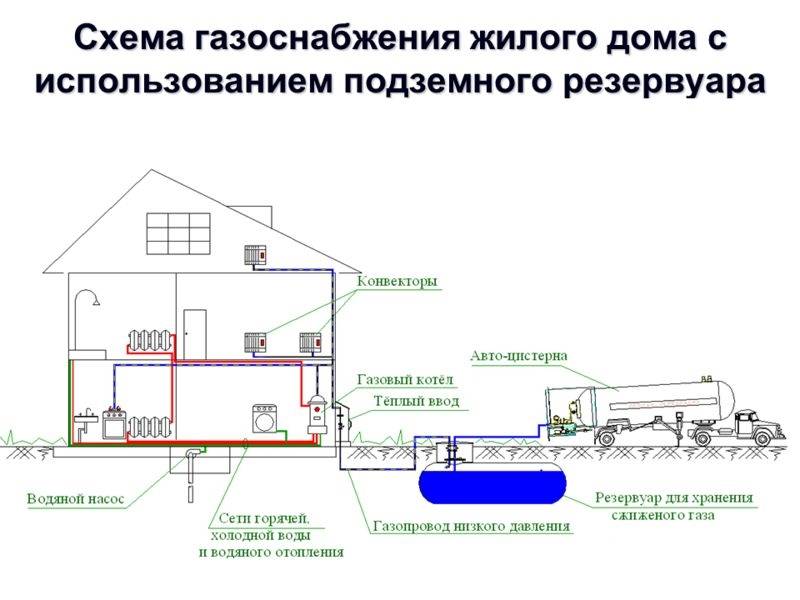 Как выглядит проект газификации