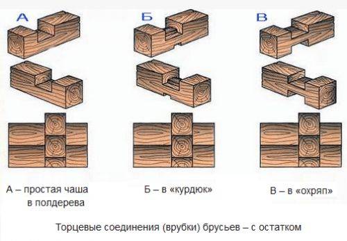 Как выполняется соединение бруса? - блог о строительстве