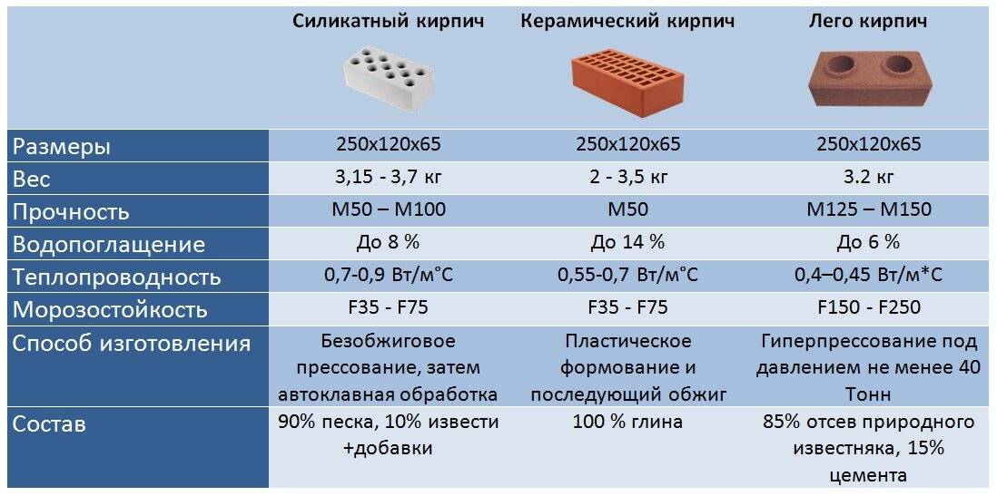Размеры полуторного кирпича, двойного, одинарного :: syl.ru