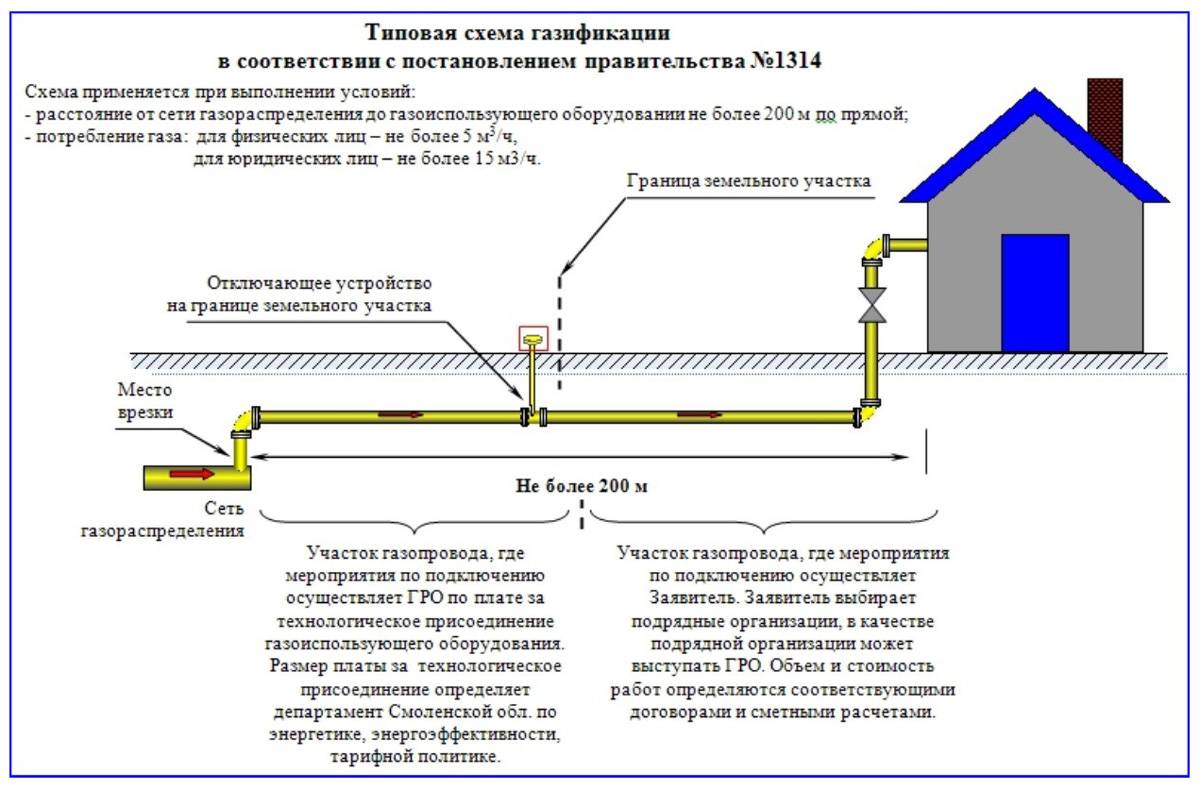 Льготы пенсионерам при газификации дома