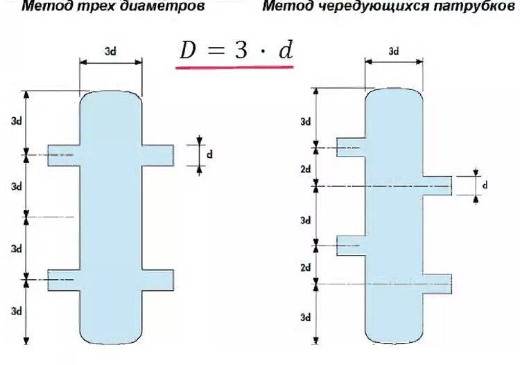 Гидрострелка для отопления: конструкция и алгоритм работы гидравлического распределителя