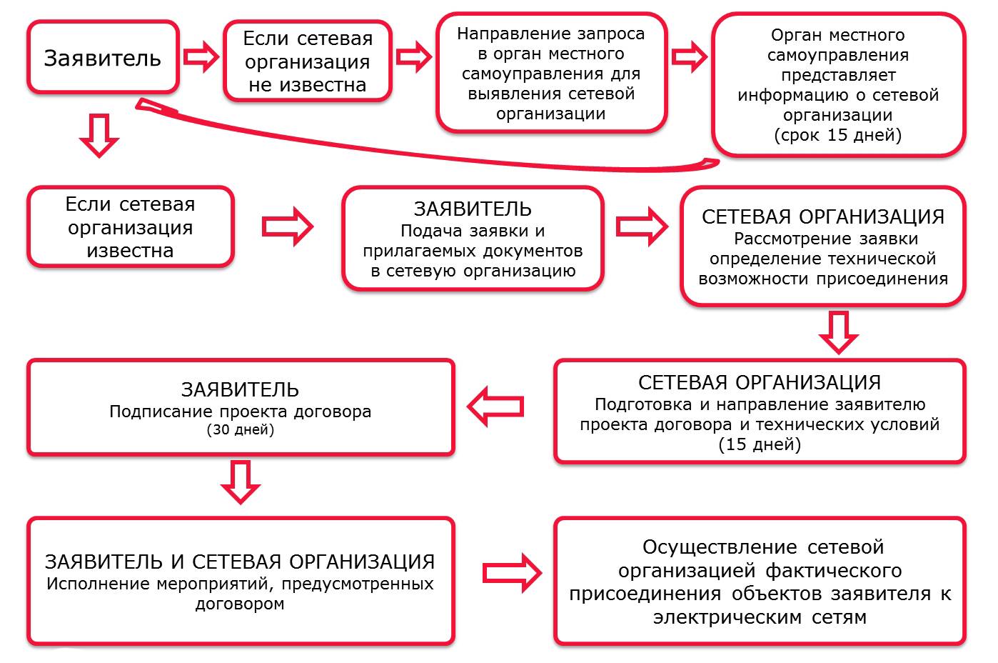 Проект договора на рассмотрении заявителя россети что это значит