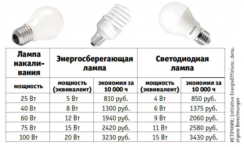 Соотношение мощностей светодиодных ламп и ламп накаливания