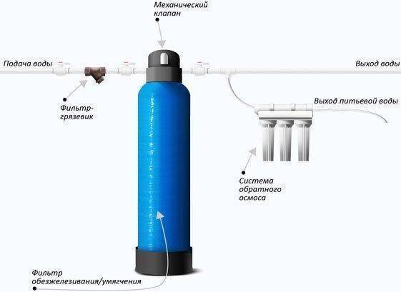 Очистка воды из скважины в частном и загородном доме до питьевой от сероводорода, марганца, нитратов и глины обратным осмосом, комплексной фильтрацией и другими методами