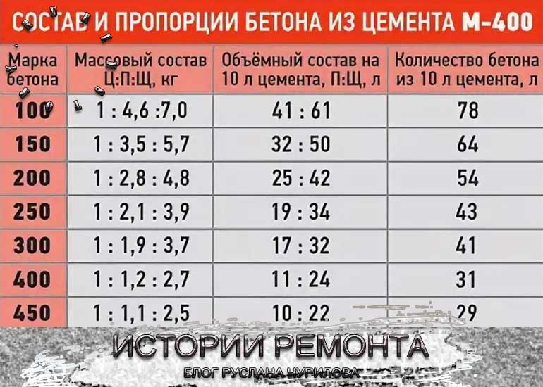 Пропорции бетона: как правильно замесить вручную и бетономешалкой