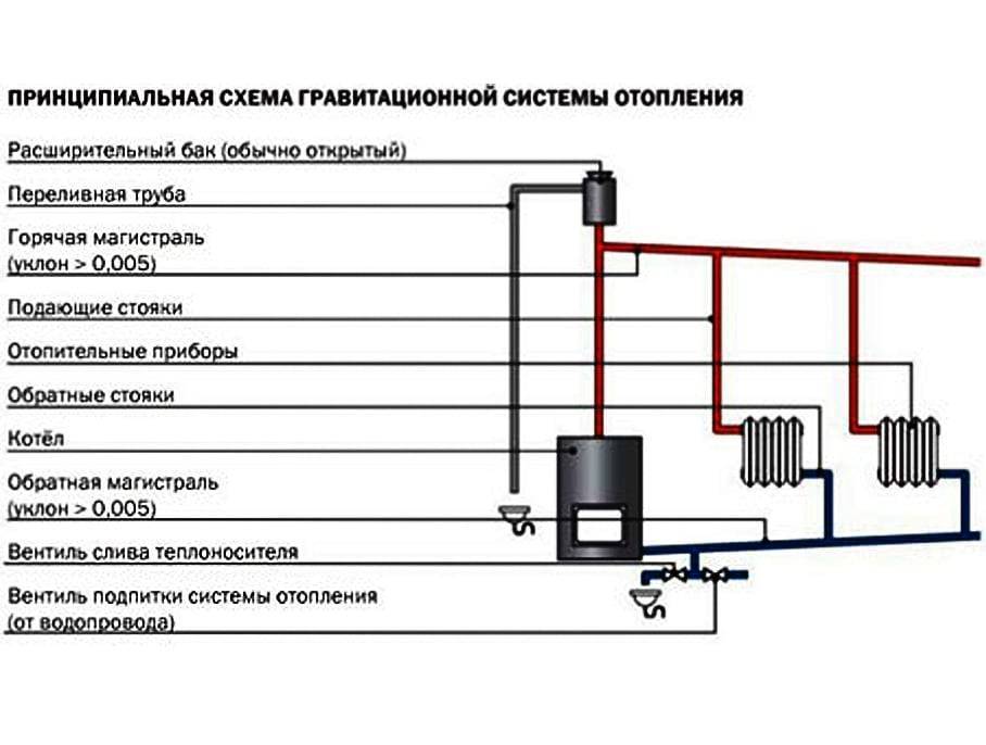 Отопления для частного дома варианты схемы своими руками с насосом