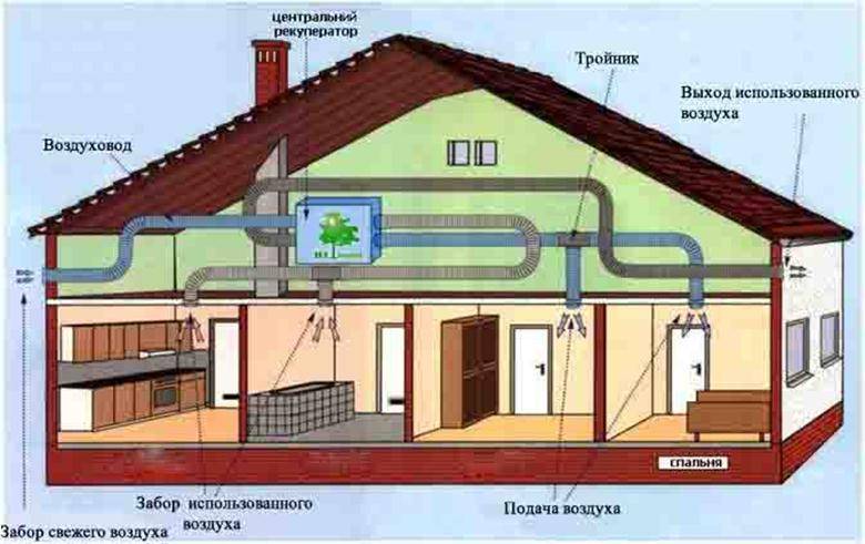 Рекуператор воздуха для квартиры: вентиляция и подогрев