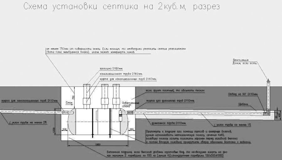 Сливная яма в частном доме: нормы и правила снип