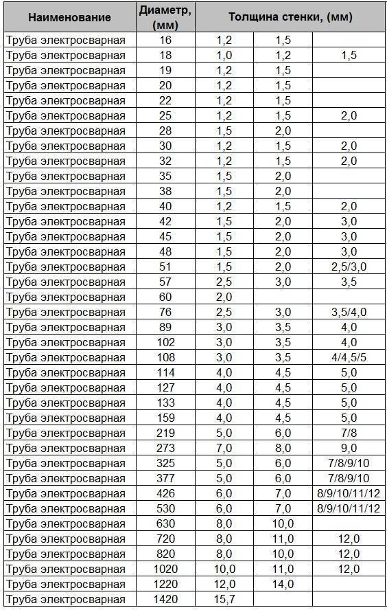 Размеры стальных труб: стандарты производства, типоразмеры холоднокатаных и горячедеформированных изделий