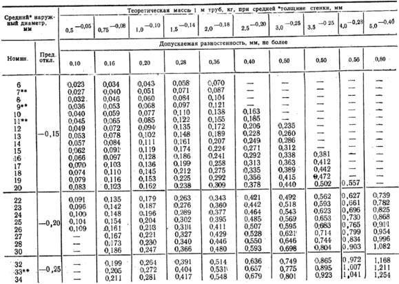 Диаметры стальных (металлических) труб: таблицы стандартных размеров