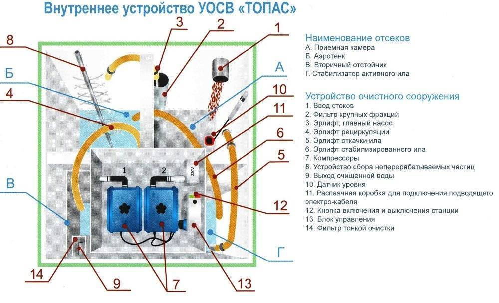 Септик топас: принцип работы, установка, обслуживание