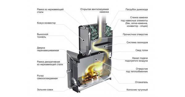 20+ лучших дровяных печей для русской бани и сауны