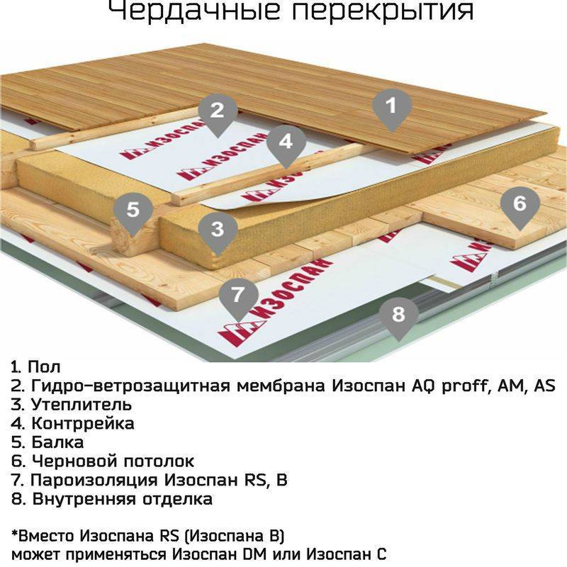 Как стелить изоспан на потолок