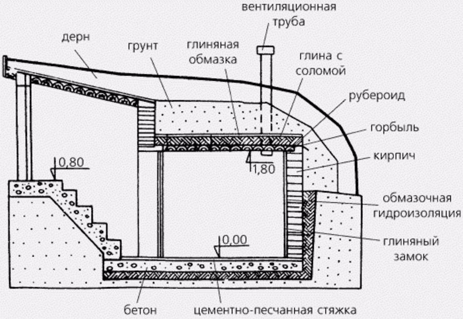 Устройство подвала на участке своими руками » подробная инструкция + фото + видео | погреб-подвал
