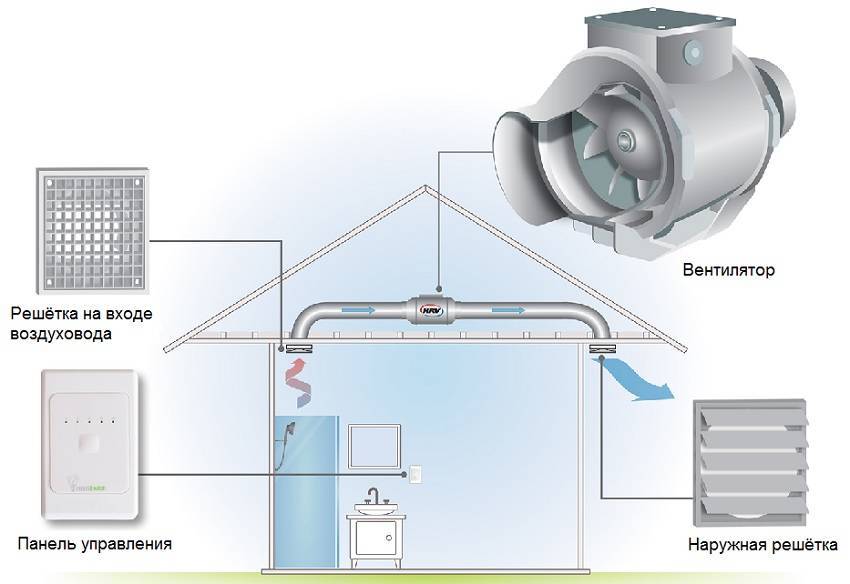 Монтаж канального вентилятора: как правильно установить, провести подключение, соединить с воздуховодом