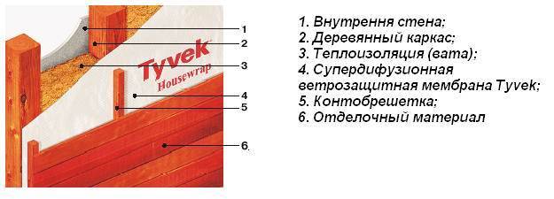 Утепление деревянного дома снаружи минватой под сайдинг пирог