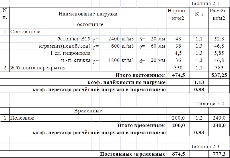 Допустимая нагрузка на монолитную плиту перекрытия толщиной 200. Предельно допустимая нагрузка на плиту перекрытия. Допустимая нагрузка на монолитную плиту перекрытия толщиной 200 мм. Нормативная нагрузка на монолитную плиту перекрытия.