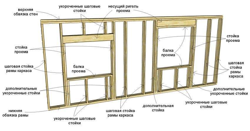 Каркасный дом по канадской технологии своими руками за 90 дней