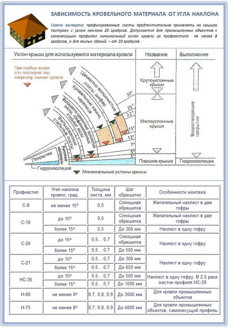 Расчет угла наклона крыши