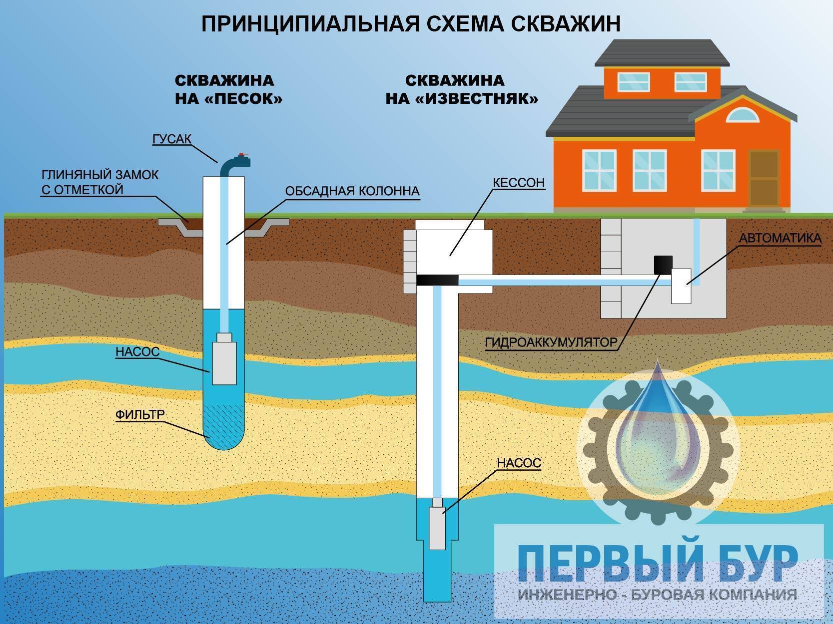 Проект водозабора подземных вод