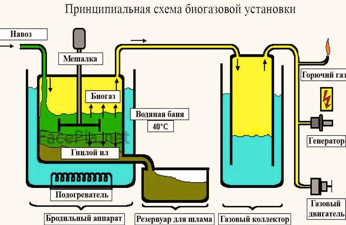 Схема биогазовой установки