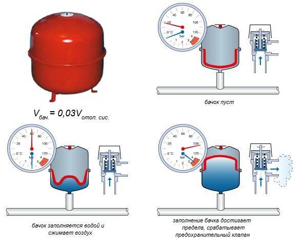 Установка мембранного расширительного бака для отопления - всё об отоплении и кондиционировании