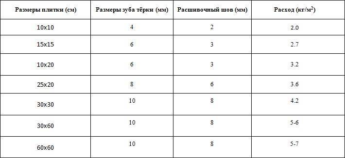 Толщина слоя плиточного клея для керамогранита на стену. Толщина слоя плиточного клея. Толщина слоя клея при укладке плитки. Толщина клея для керамогранита 600х600.