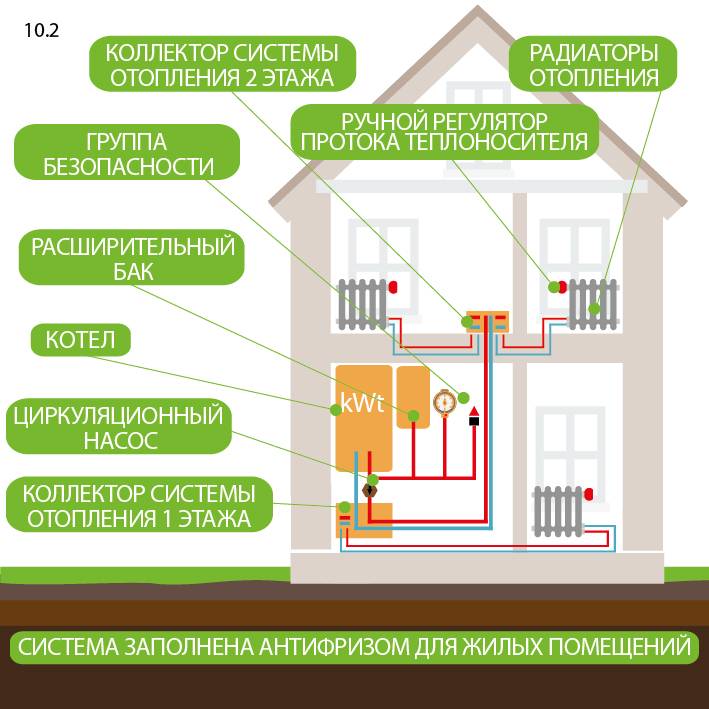 Конвекторная система отопления для деревянного дома