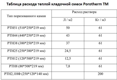 Расход раствора на кладку кирпича 1м2. Расход кладочной смеси на 1 кирпич. Расход кладочной смеси на 1м3 кирпича. Расход смеси на кладку кирпича 1м2. Расход кладочной смеси на 1 м кладки.