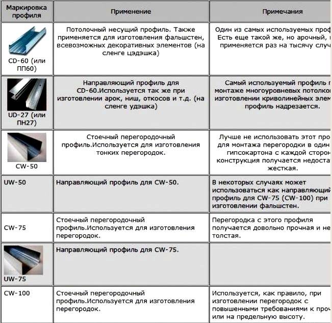 Рейтинг лучших модификаций гипсокартона на 2022 год