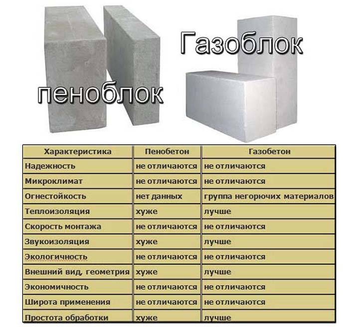 Блоки для строительства дома: какие лучше и стоимость