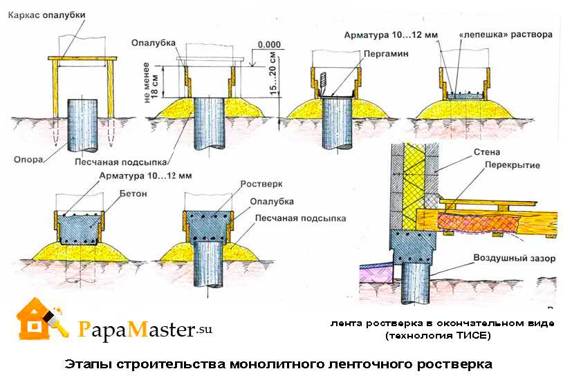 Как сделать опалубку для висячего ростверка? - stroiliderinfo.ru