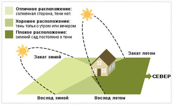 Планировка участка 5 соток (42 фото): с домом и баней, с гаражом, планы и примеры проектов, схемы, обустройство садовой территории, дизайн