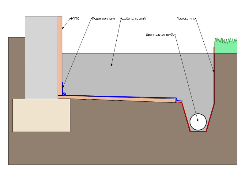 Отмостка вокруг дома и дренаж схема