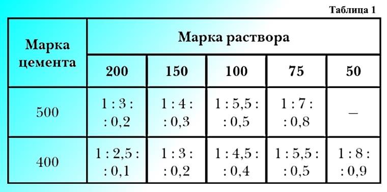 Как рассчитать раствор для стяжки пола — калькулятор стяжки
как рассчитать раствор для стяжки пола — калькулятор стяжки