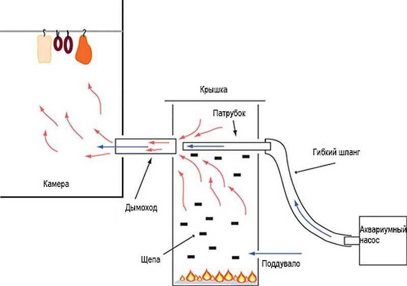 Дымогенератор своими руками чертежи и фото пошаговая инструкция