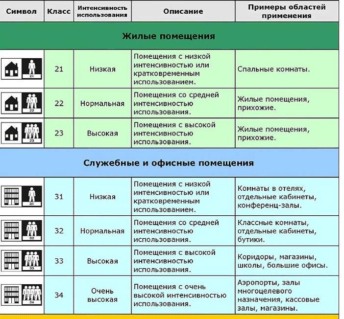 Какой класс ламината лучше для квартиры: как выбрать самый лучший для дома, высокий