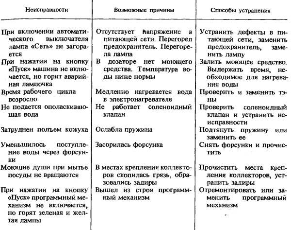 Основные поломки стиральных машин разных производителей, причины их возникновения и пути устранения