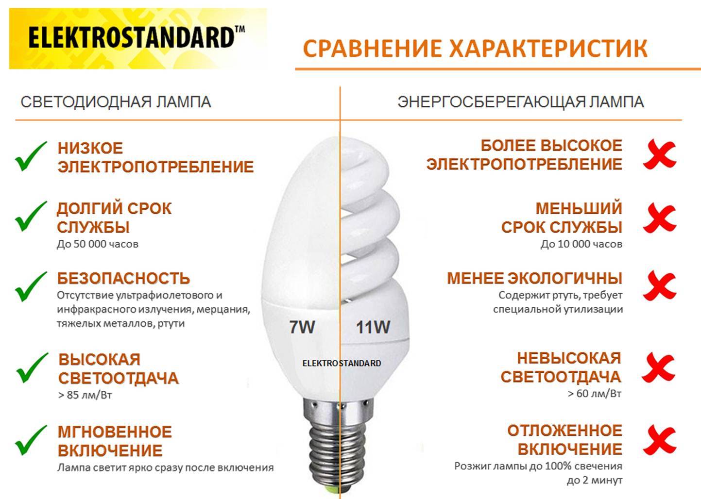 Какая лампа лучше: светодиодная или энергосберегающая?